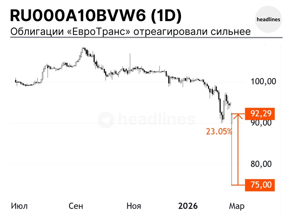 Почему облигации Евротранса выросли на 23%: реакция рынка на разблокировку счетов