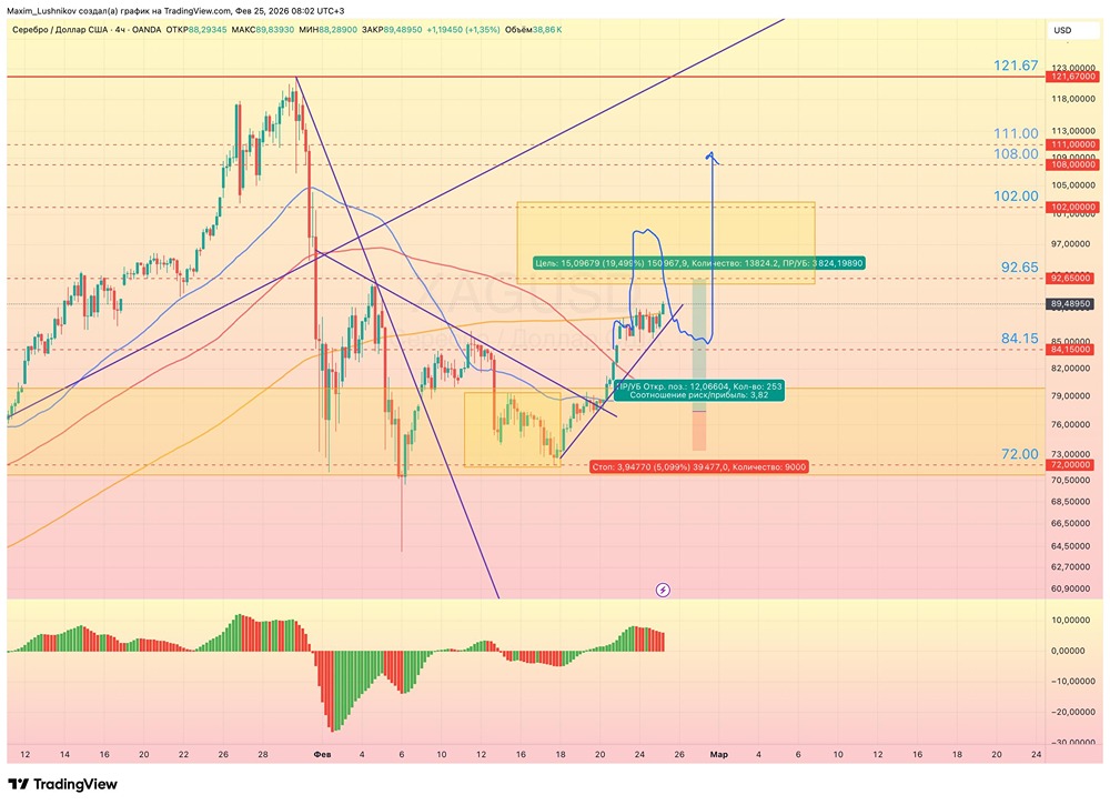 Как правильно войти в лонг по серебру на уровне 89.00: стратегии и риски
