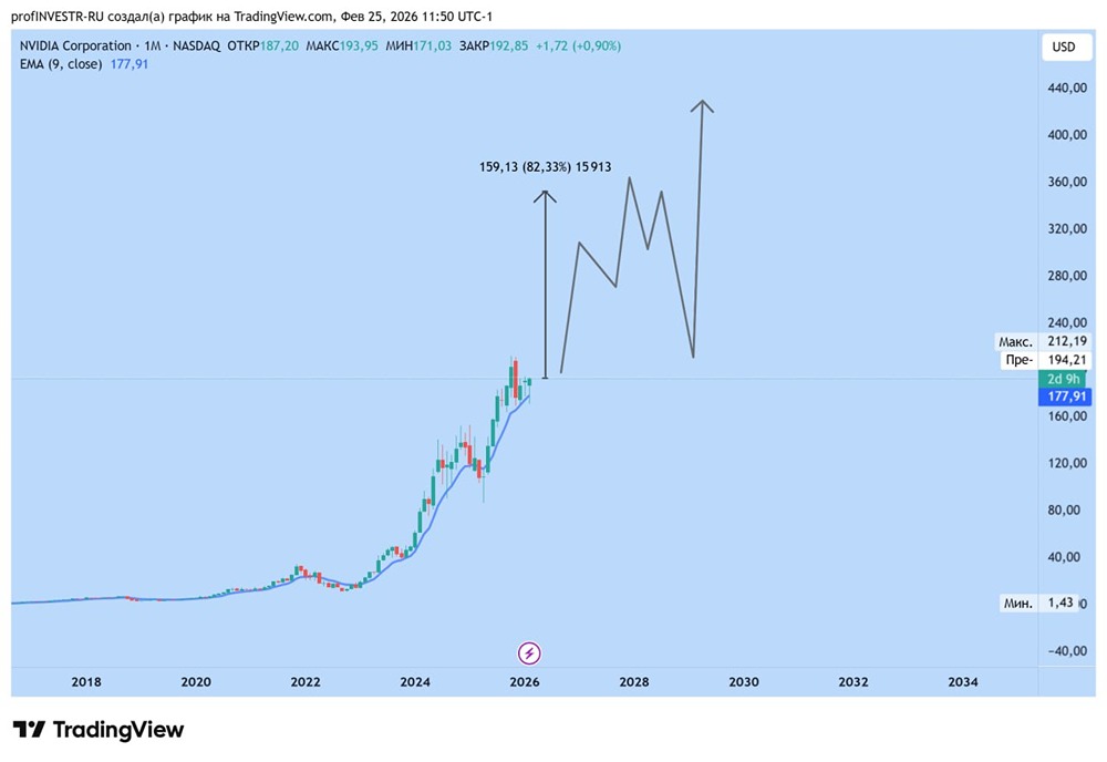 Акции Nvidia и среднесрочный рост: стоит ли покупать перед выборами? 