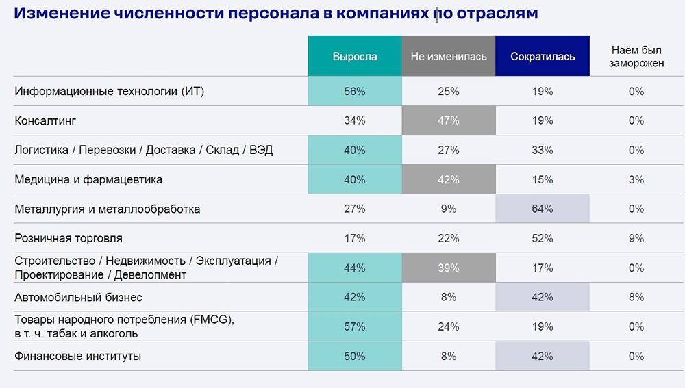 Кризис на рынке труда: металлургия и торговля лидируют по увольнениям