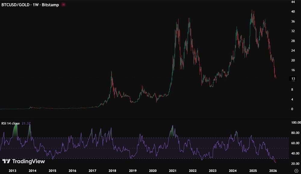 Технический анализ: BTC/золото в зоне экстремальной перепроданности