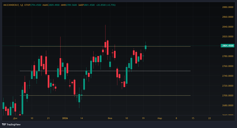 Повлияет ли смягчение денежно‑кредитной политики ЦБ на индекс МосБиржи в марте?