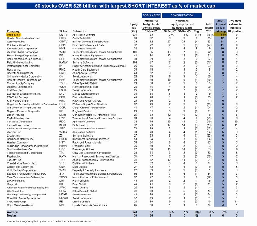 Strategy стала самой зашорченной акцией в США