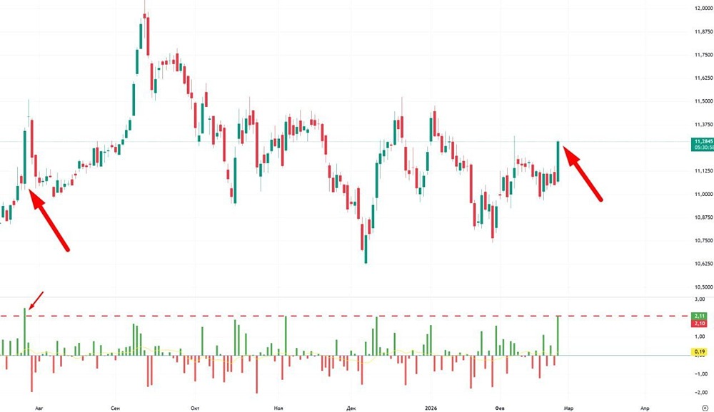 Юань в моменте +2,3% - самое сильное укрепление с 28 июля 2025 года