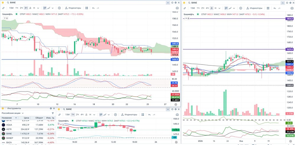 Акции Башнефть: комплексный анализ финансового состояния и перспектив
