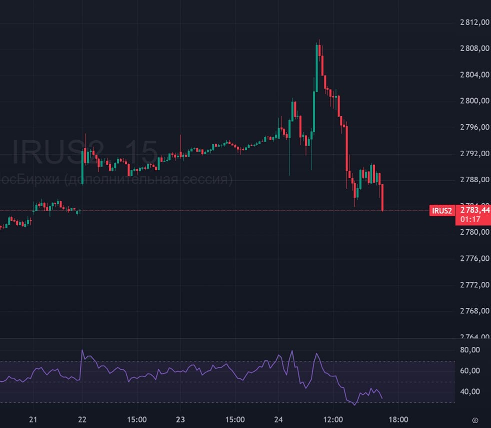 Коррекция индекса Мосбиржи: ждать ли дальнейшего падения?