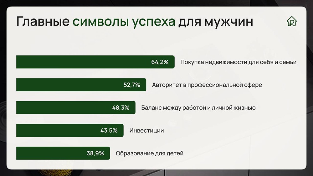 Что для современного мужчины значит успех: главные достижения по версии 1500 москвичей