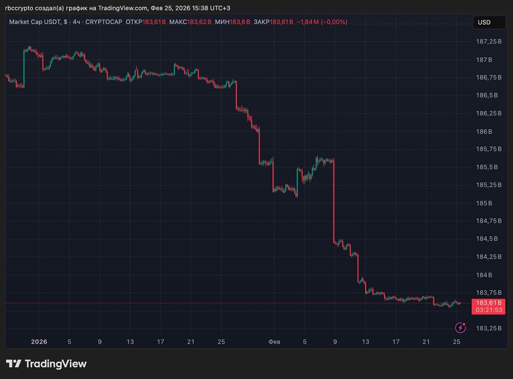 Капитализация USDT снижается второй месяц подряд