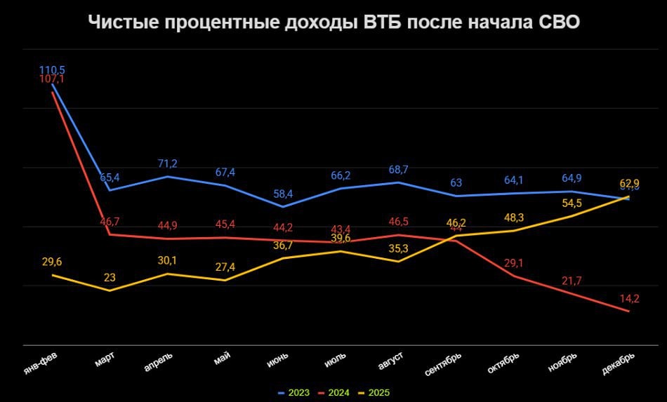 Прибыль ВТБ превысила 500 млрд: какие факторы обеспечили рекордные результаты?