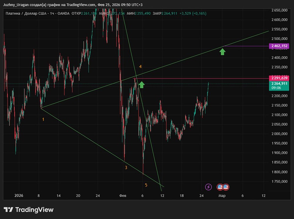 Какие перспективы роста котировок платины, какая основная зона сопротивления?