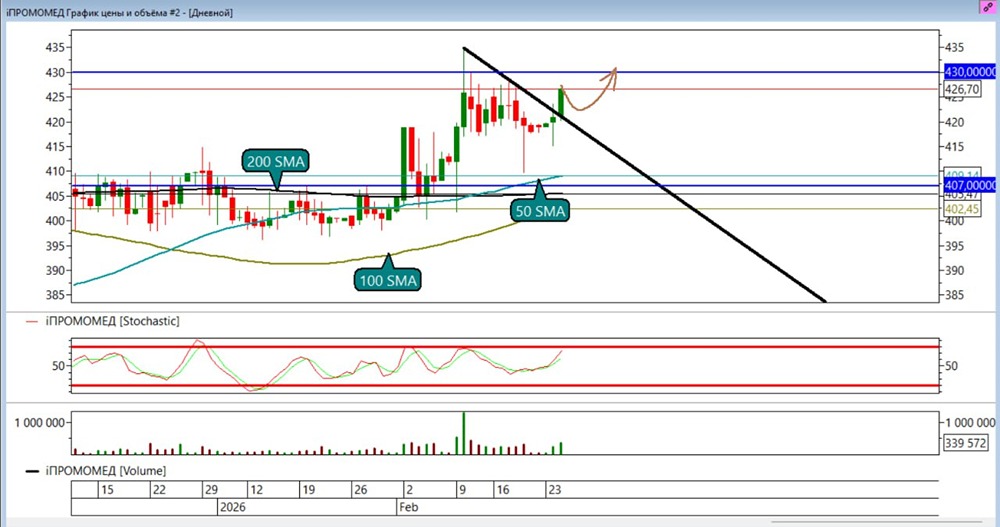 Промомед: обновленный прогноз и цели по росту акций