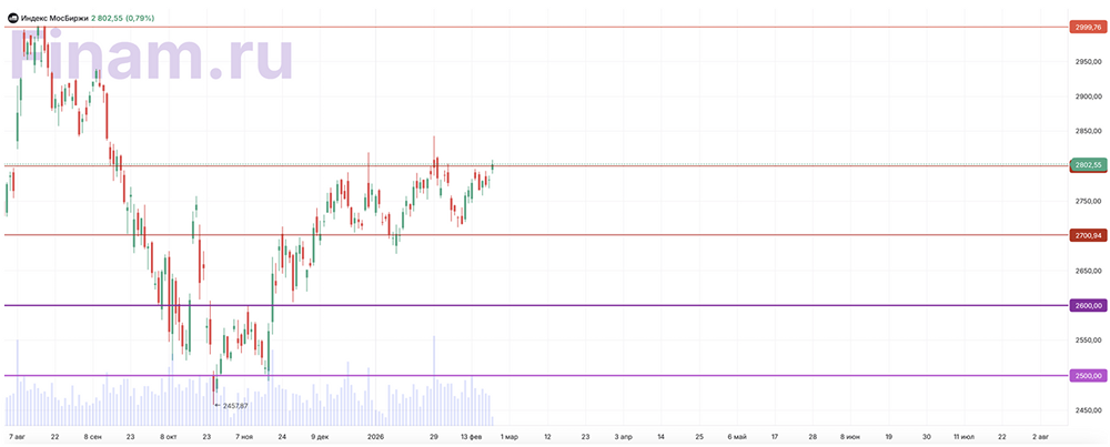 Сможет ли индекс МосБиржи закрепиться выше 2 800 пунктов на фоне роста нефти Brent и сложностей с санкциями в Еврозоне?