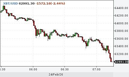 Биткоин упал до $63,000