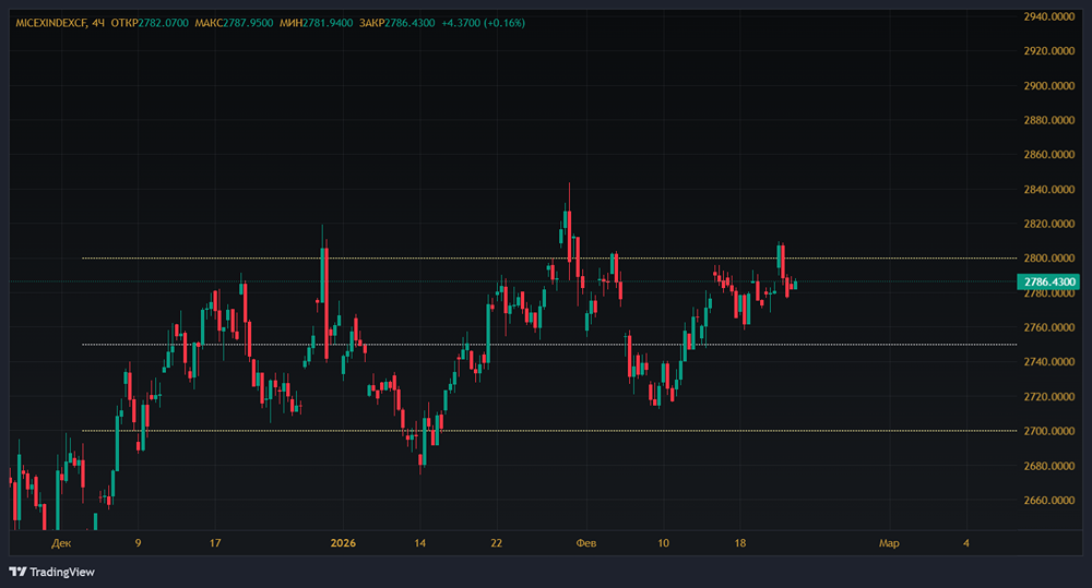 Сможет ли индекс МосБиржи выйти из диапазона 2700–2800 пунктов?