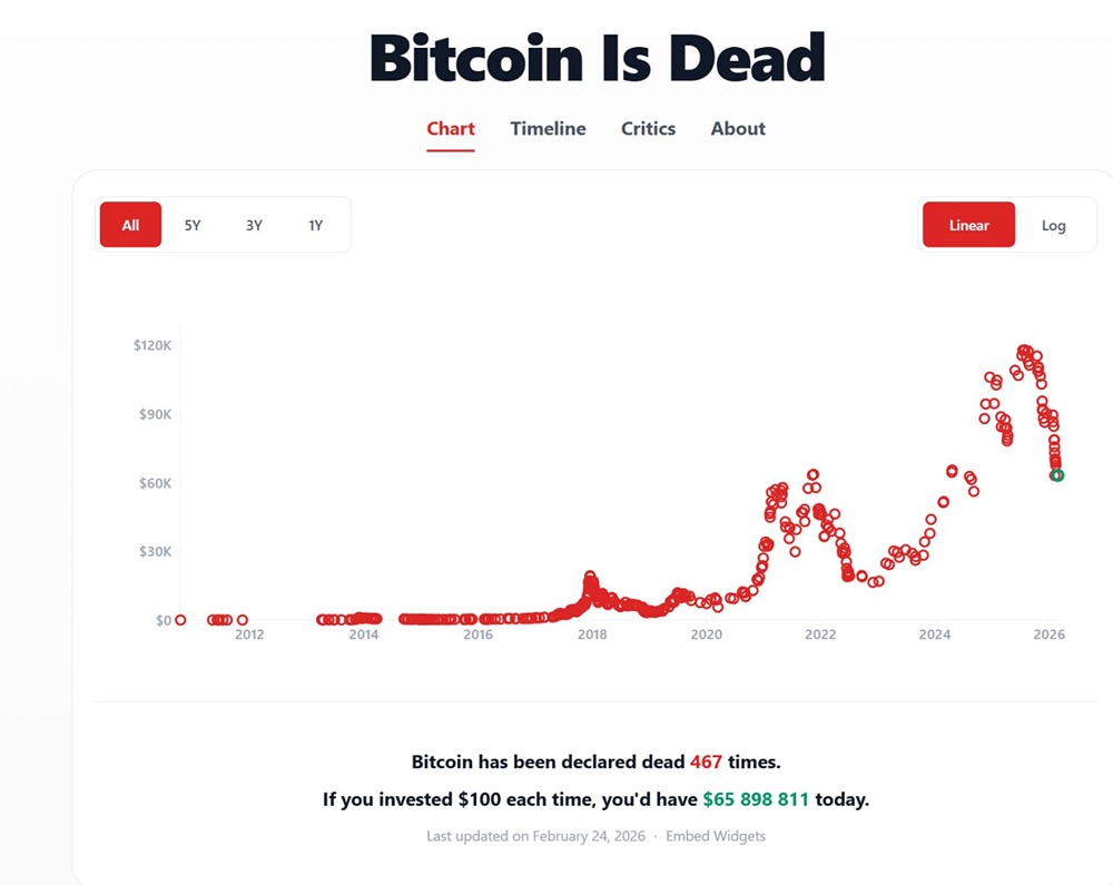 Биткоин "умирал" 477 раза