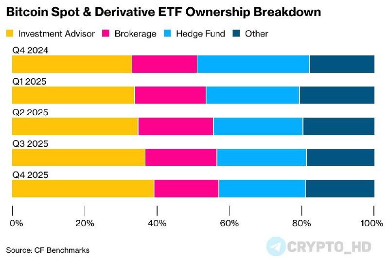 Крипторынок в октябре обвалился: хедж-фонды сокращают вложения в Bitcoin ETF на 28%
