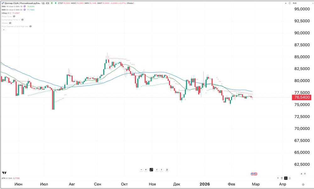 Стоит ли сейчас покупать доллары в конце февраля 2026 года?