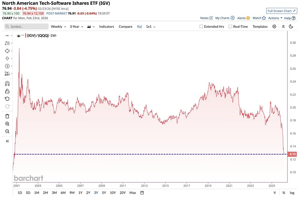 Акции компаний-разработчиков программного обеспечения сейчас демонстрируют худшую динамику по сравнению с индексом Nasdaq за всю историю этого века