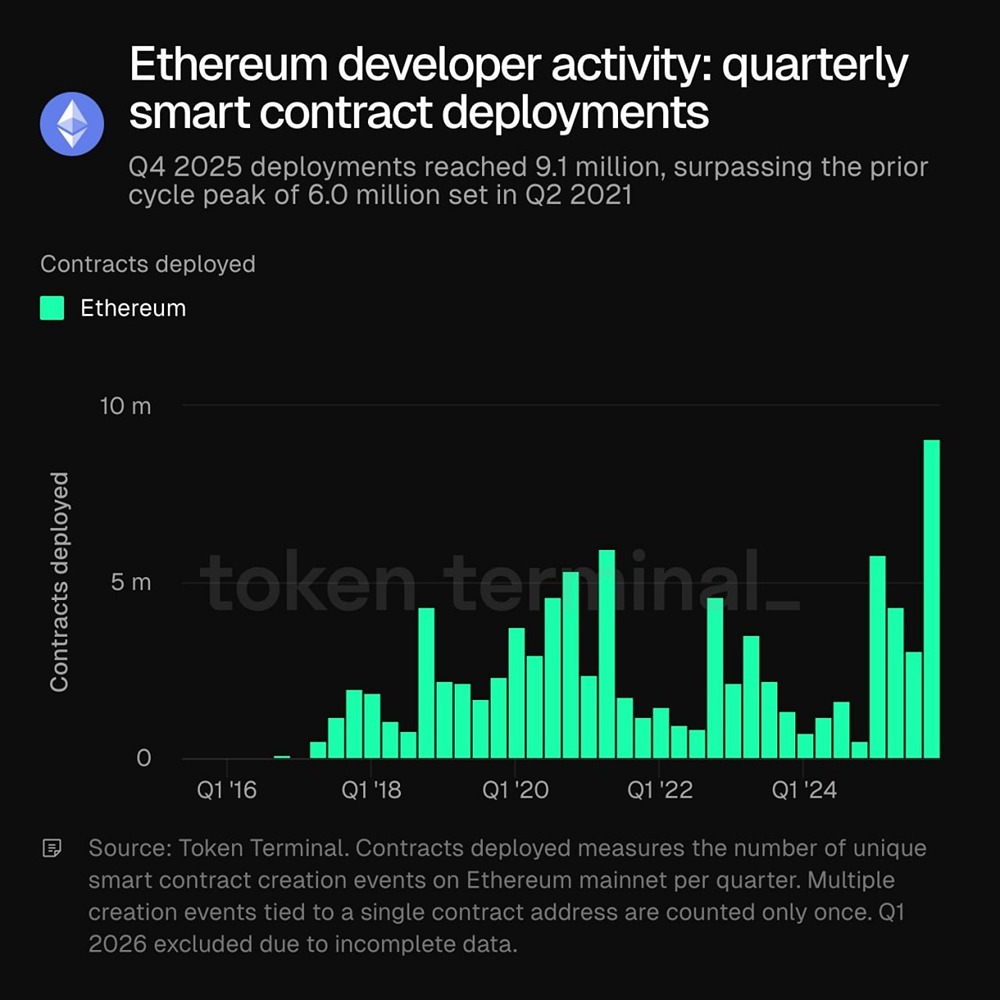 Активность разработчиков Ethereum обновила максимум