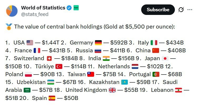 Россия заняла пятую строчку по стоимости золотых резервов на планете