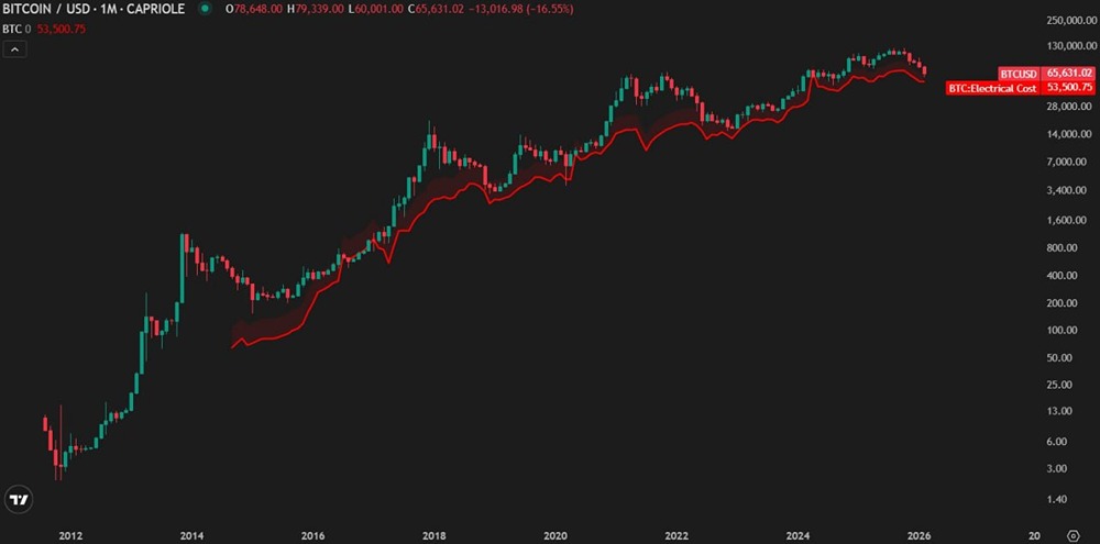 Стоимость биткоина падает: электроэнергетический фактор снизился до $53 500