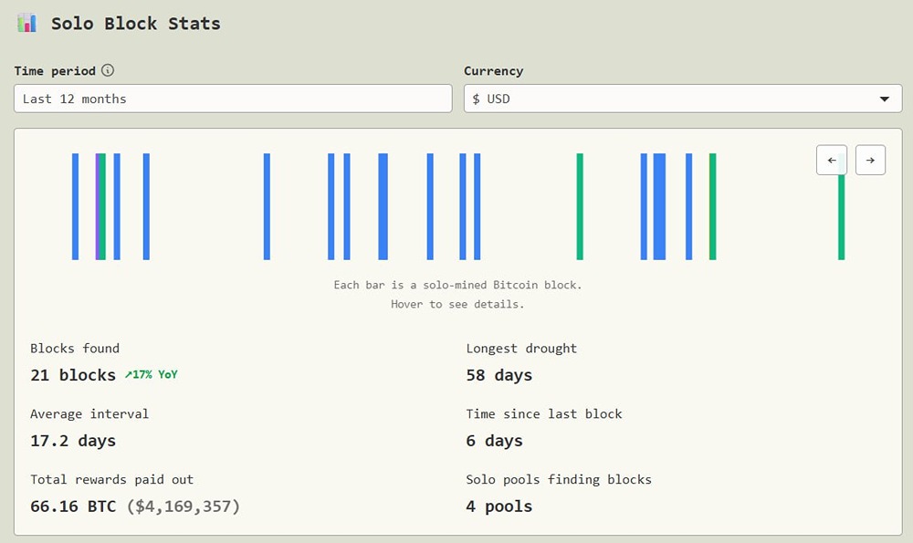 Соло-майнер добыл блок BTC, арендовав мощности