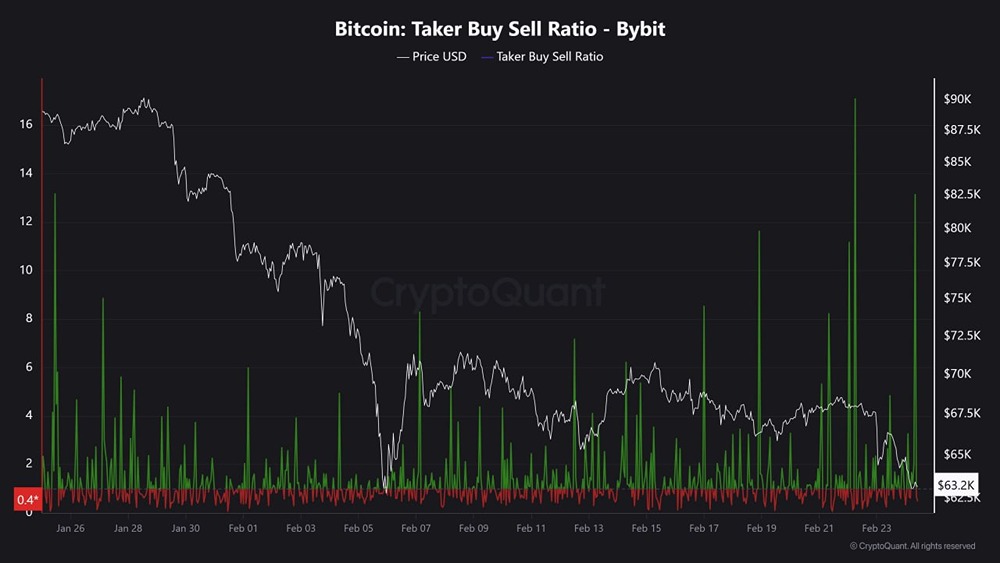 Соотношение покупок/продаж BTC на Bybit: 13,15