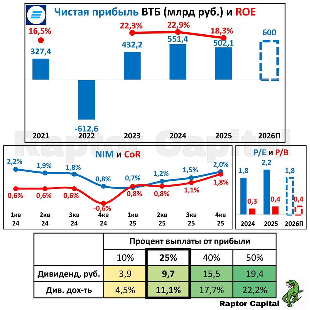 Конвертация префов ВТБ: влияние на дивиденды и структуру капитала