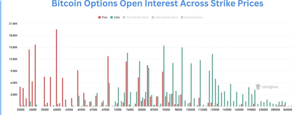 На уровне около 60 000 долларов сосредоточен открытый интерес по опционам пут на сумму более 190 миллиардов долларов. Настоящее испытание наступит, если BTC пробьет отметку в 60 000 долларов