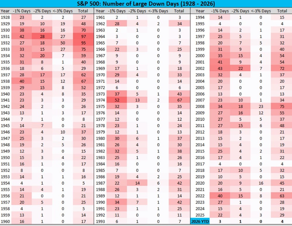 Индекс S&P 500 сегодня упал на 1%, это уже четвертое дневное снижение с начала года, превышающее 1%