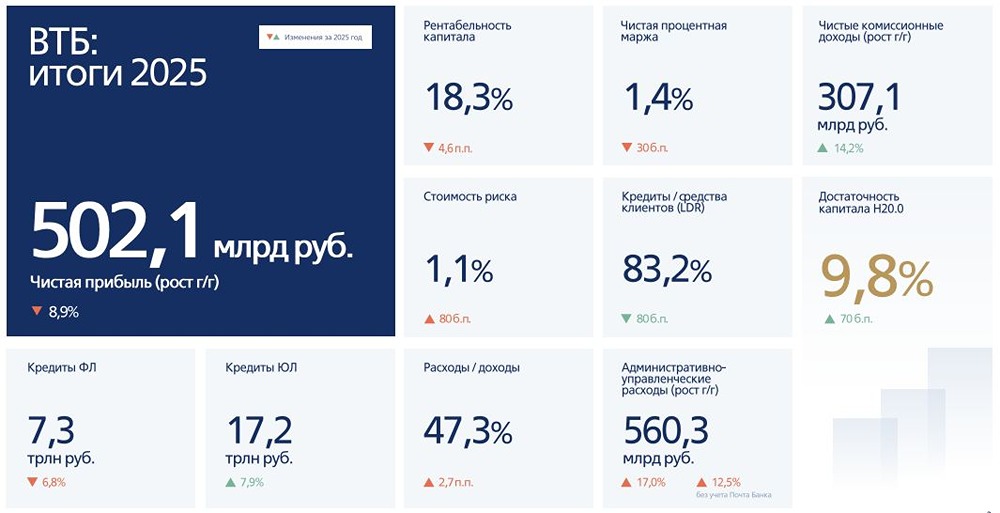 ВТБ после отчёта за 2025: новая история роста или всё тот же банк ожиданий?