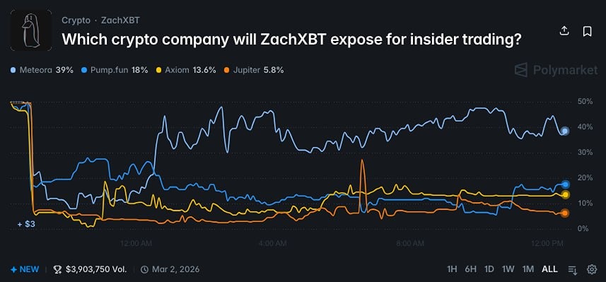 В криптосообществе ждут расследование против «одного из самых прибыльных бизнесов». Среди кандидатов лидирует Meteora
