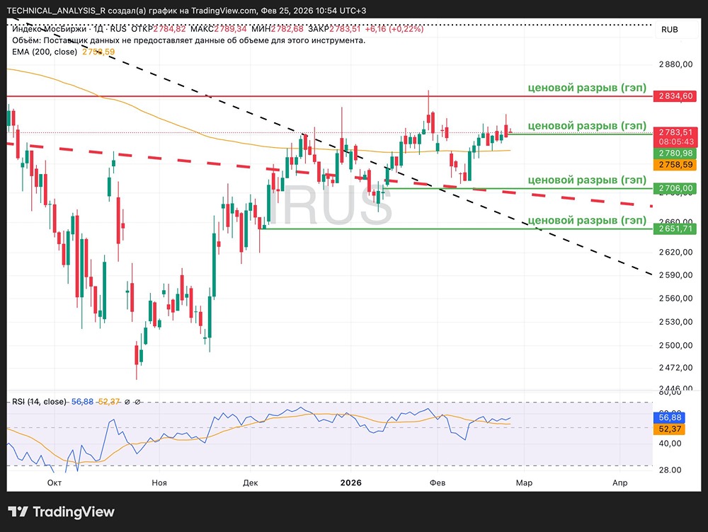 Что ждёт индекс МосБиржи: анализ бокового тренда и ключевых уровней сопротивления?