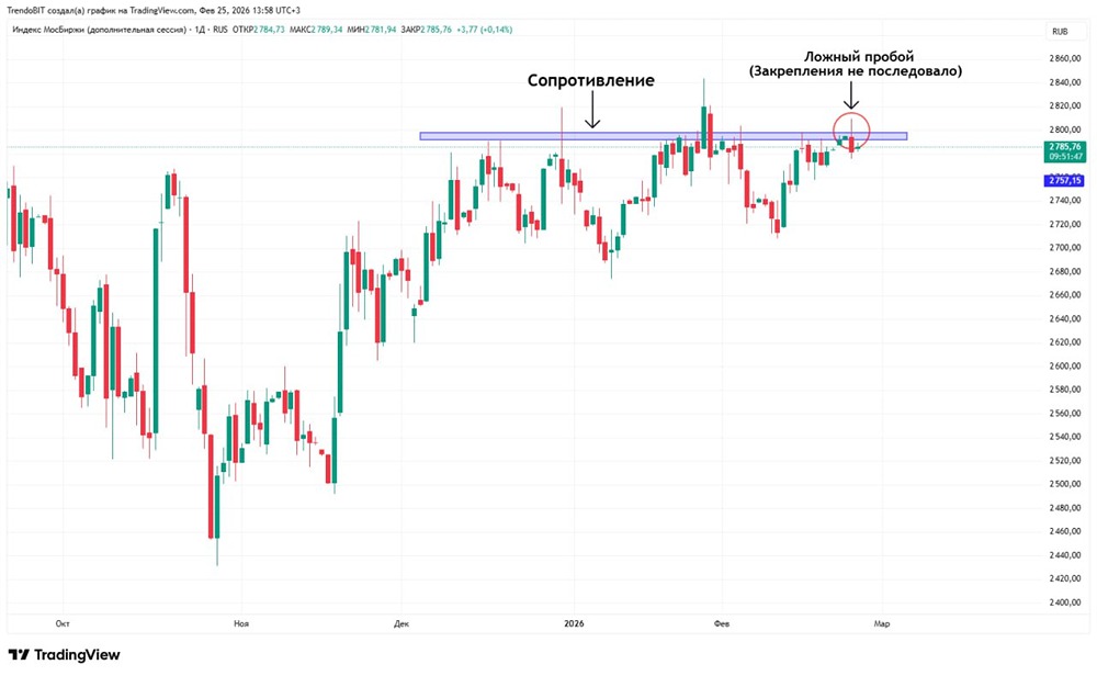 Технический анализ боковика индекса ММВБ: признаки продолжения флэта и сигналы коррекции