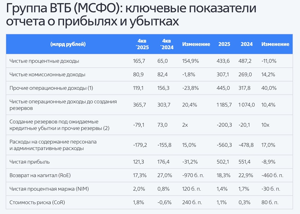 Отчет ВТБ за 2025: почему упала прибыль и что с дивидендами?