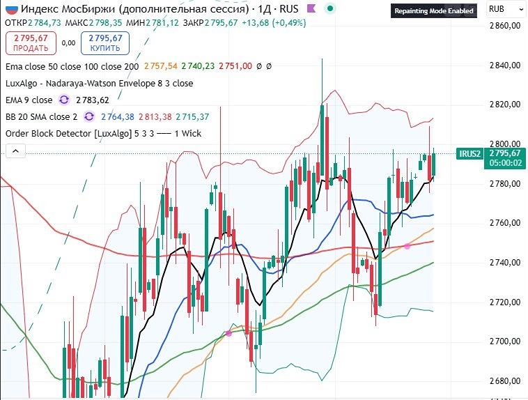 Достиг ли индекс ММВБ своей цели: что ждет рынок после коррекции?