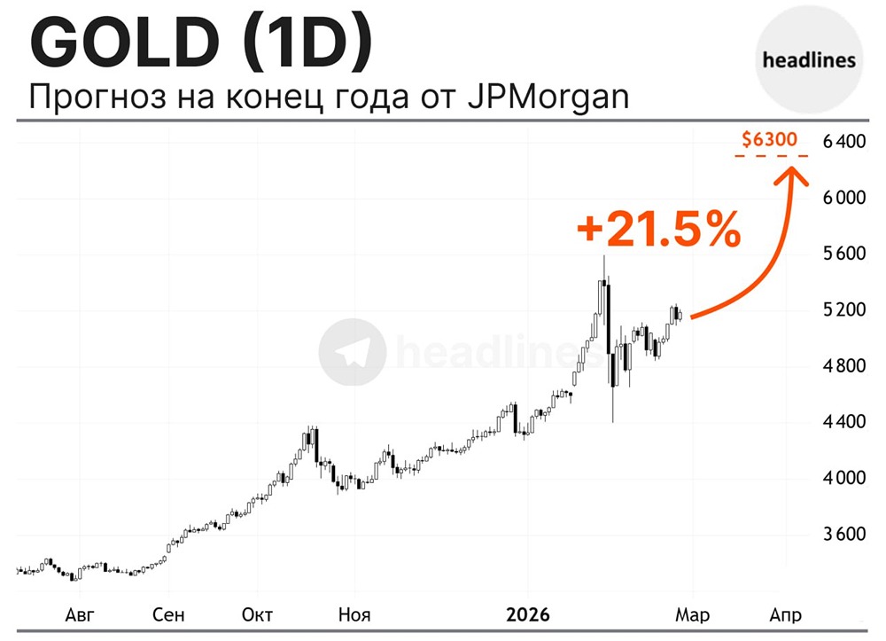 По прогнозам JP Morgan, к концу 2026 года цена на золото составит $6300 (потенциал +21.5%) за унцию