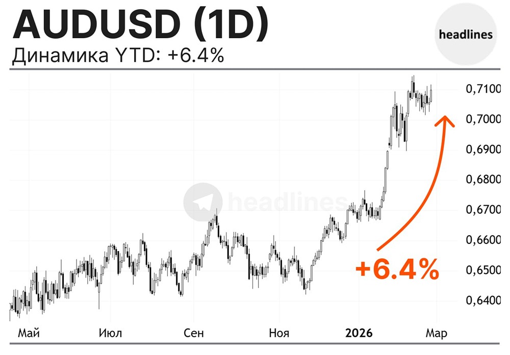 По мнению аналитиков, Австралия является одной из стран, находящихся в авангарде повышения процентных ставок