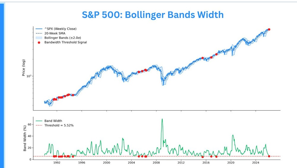 Ширина полос Боллинджера на индексах S&P 500 и Nasdaq достигла своего максимума за последние десятилетия