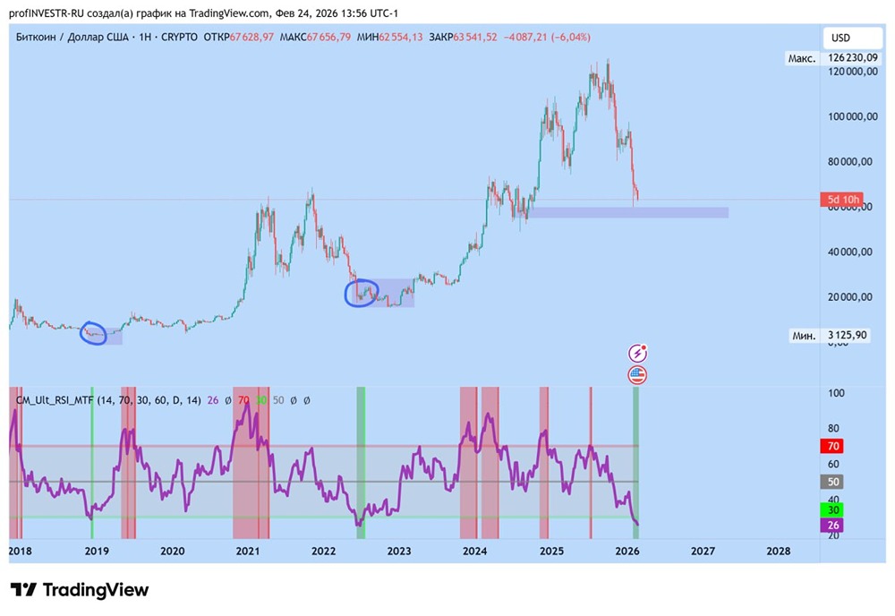 Цена биткоина достигла дна? Анализ поддержки и рисков на конец февраля 2026 года