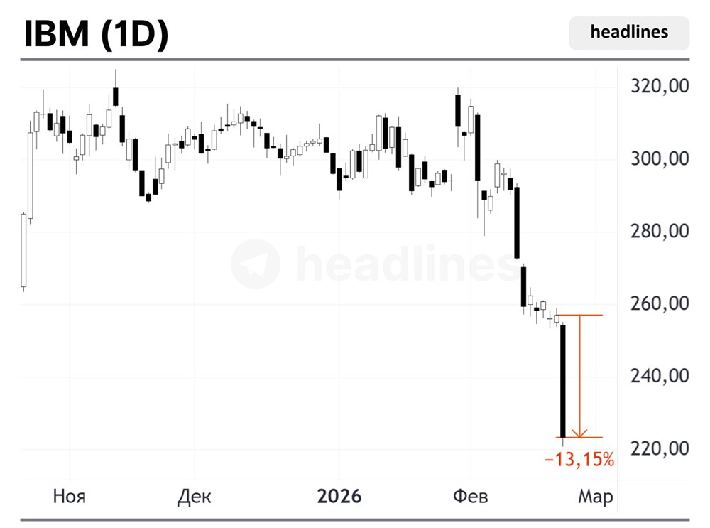 IBM в кризисе: как ИИ Claude разрушил акции компании?