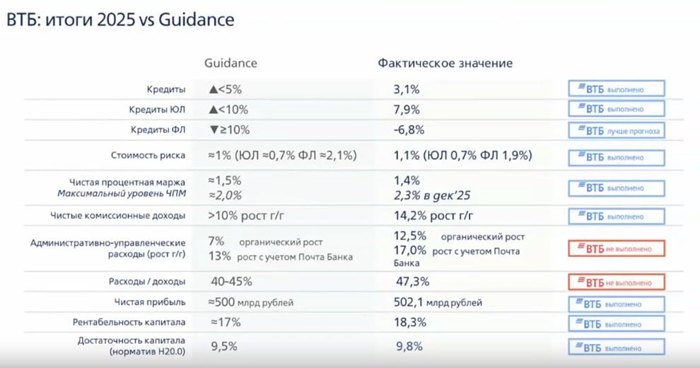 Практически все прогнозные показатели на 2025 выполнены или перевыполнены — Пьянов