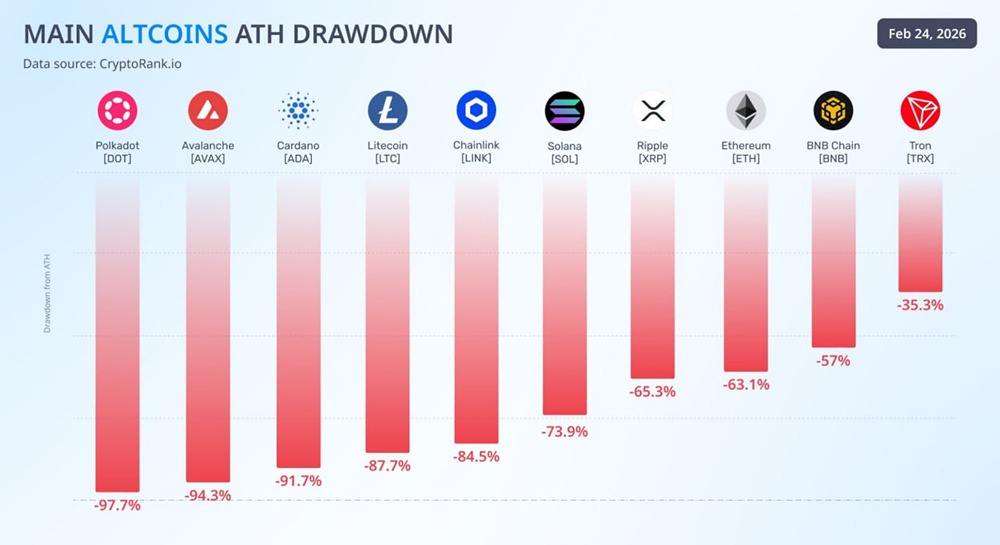 Насколько серьезна просадка от ATH по  альткоинам