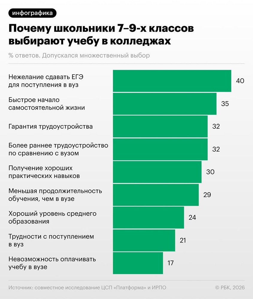 Почему школьники отказываются от ЕГЭ в пользу колледжей: главные причины»