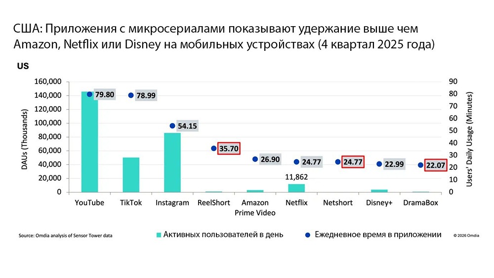Почему микросериалы побеждают Netflix в борьбе за внимание зрителей?