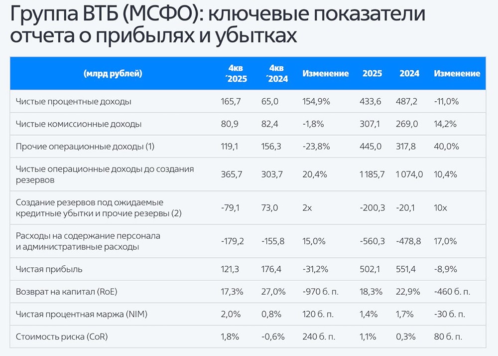 Финансовые результаты ВТБ: что скрывается за прибылью 502 млрд ₽?