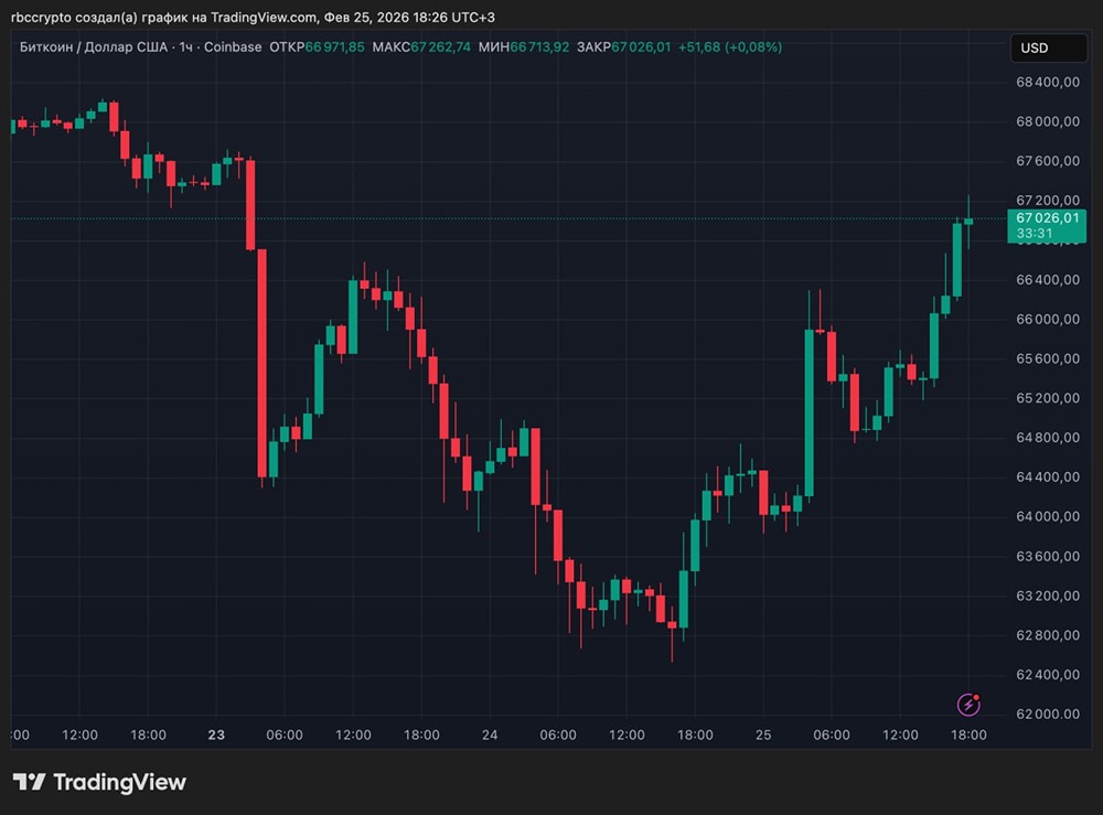 Биткоин за сутки прибавил около 7% и вернулся к отметке $67 тысяч