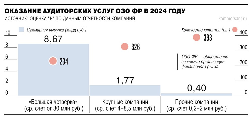 Рынок аудита под ударом: как реформа повлияет на 41 компанию в России