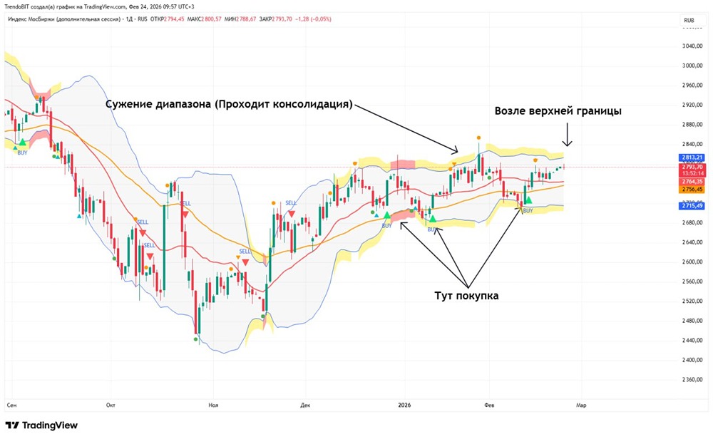 Среднесрочный прогноз российского фондового рынка: как развивается техническая картина и что ждать дальше