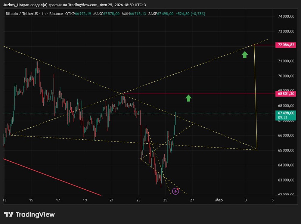 Какие ближайшие цели роста биткоина в конце февраля на графике?